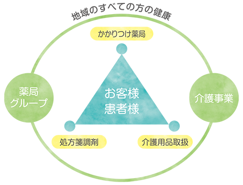 地域連携の図