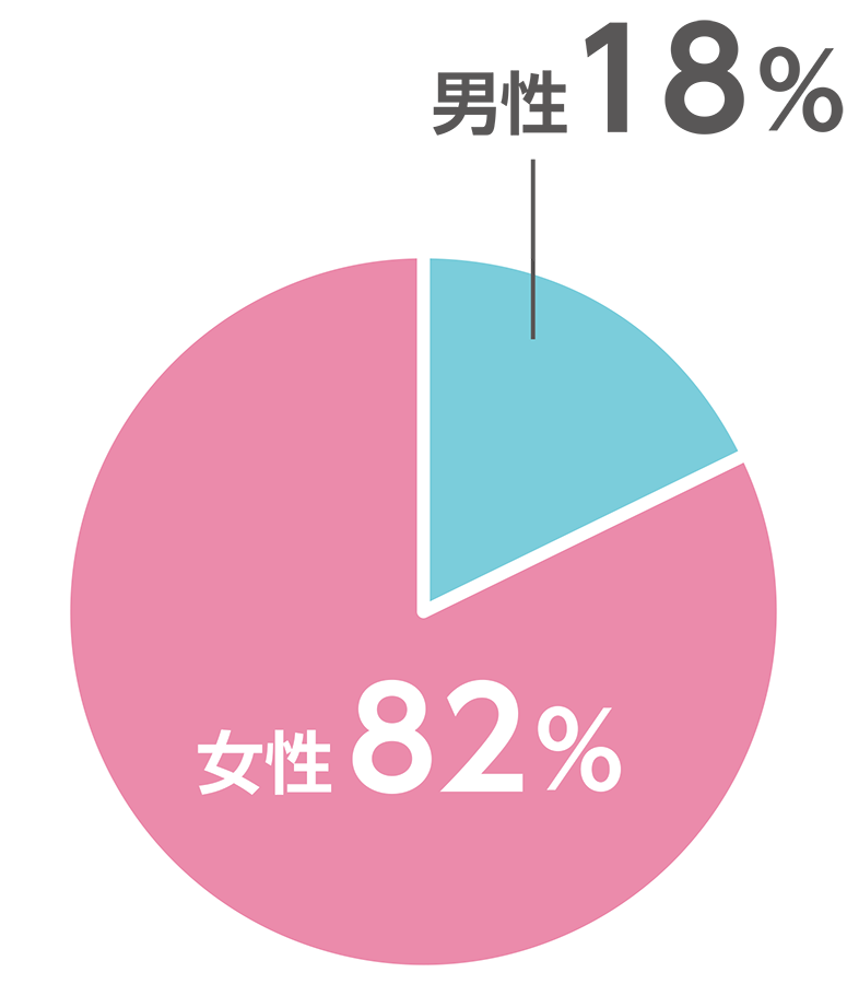 男女比〈薬剤師〉グラフ